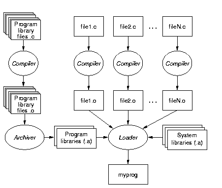 Многофайловый проект в си